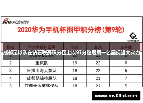 成都足球队在钻石联赛积分榜上以97分稳居第一名展现强大实力